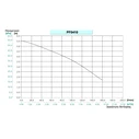 Makita Τριφασική Αντλία Ακαθάρτων / Λυμάτων 0.5hp με Φλοτέρ PF0410