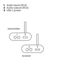 Marmitek Anywhere 630 Set - Wireless Audio Transmitter & Receiver (Transmitter + Receiver)