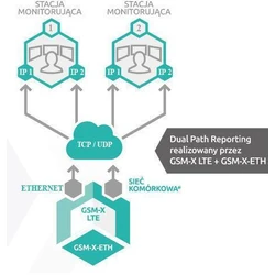 Satel Module Συστήματος Συναγερμού GSM-X LTE