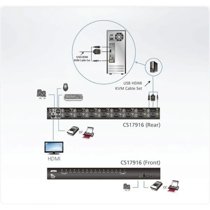 Aten CS17916 16-Port USB HDMI KVM Switch with USB Peripheral Port