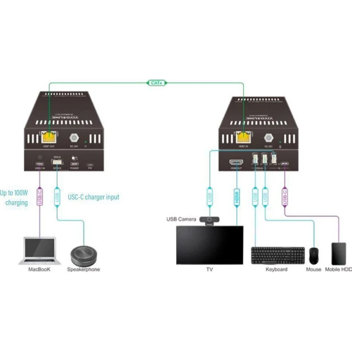 Vivolink KVM and Data Switch
