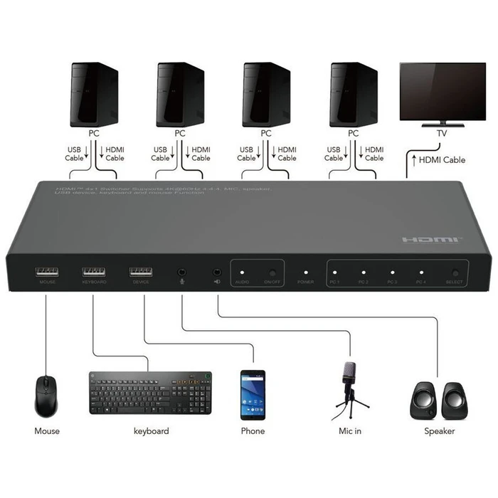 Microconnect HDMI KVM & Data Switch MC-HDMIKVM0401-4K (4 θυρών, 4K)