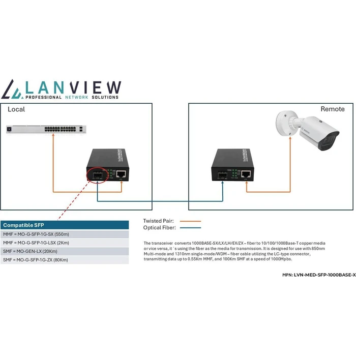 Lanview Μετατροπέας Μέσων SFP Gigabit (1000BASE-X) - 1 τεμ.