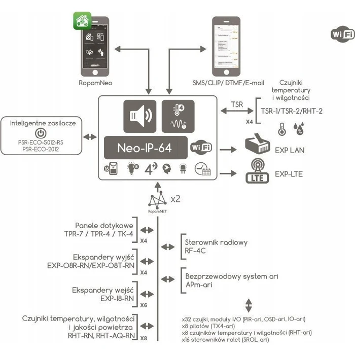 Ropam NEO-IP-64-SET Alarm System Accessories Set