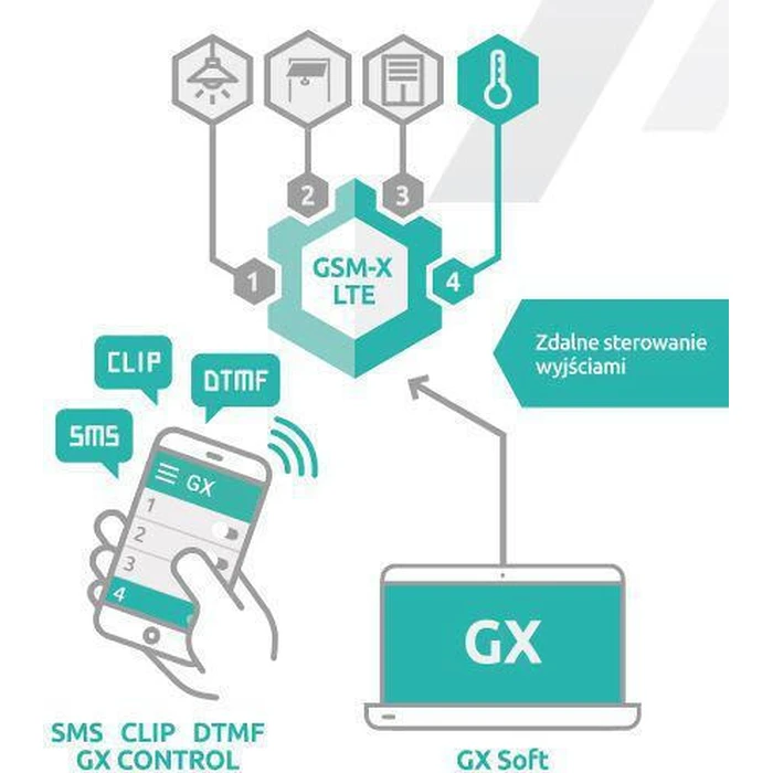 Satel Module Συστήματος Συναγερμού GSM-X LTE
