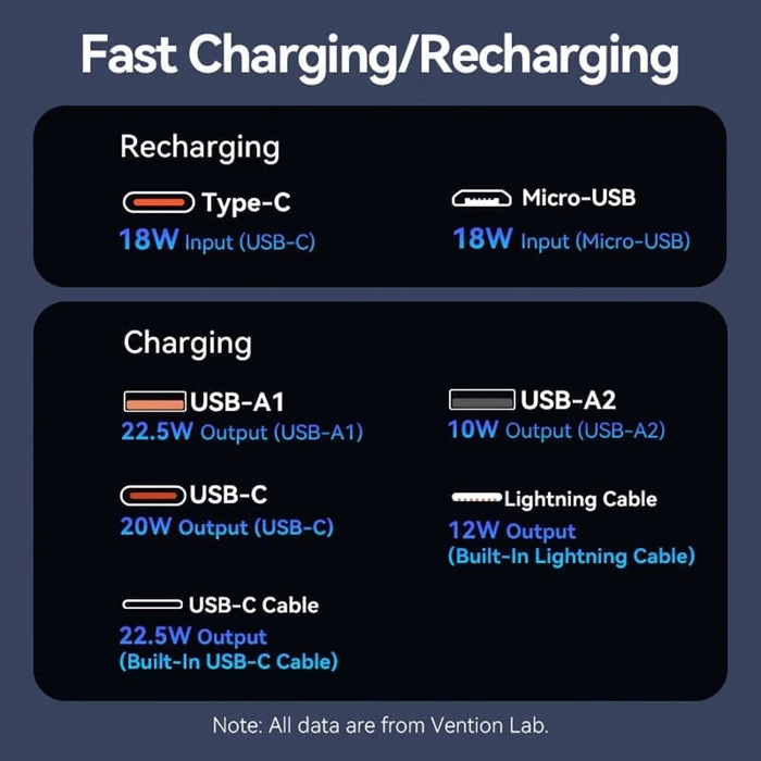 VENTION Power Bank 10000mAh 22.5W Μαύρο Led Display Type FHOB0