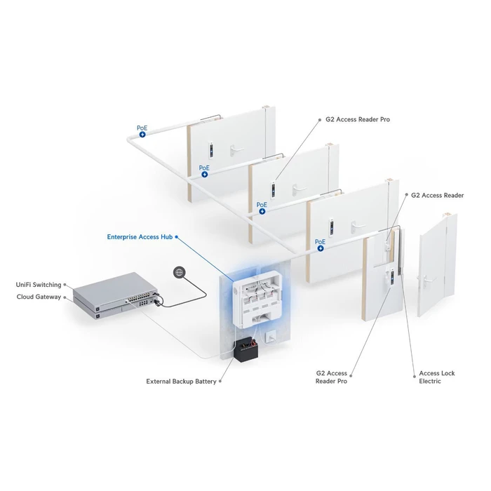 Ubiquiti UniFi Enterprise Access Hub EAH-8
