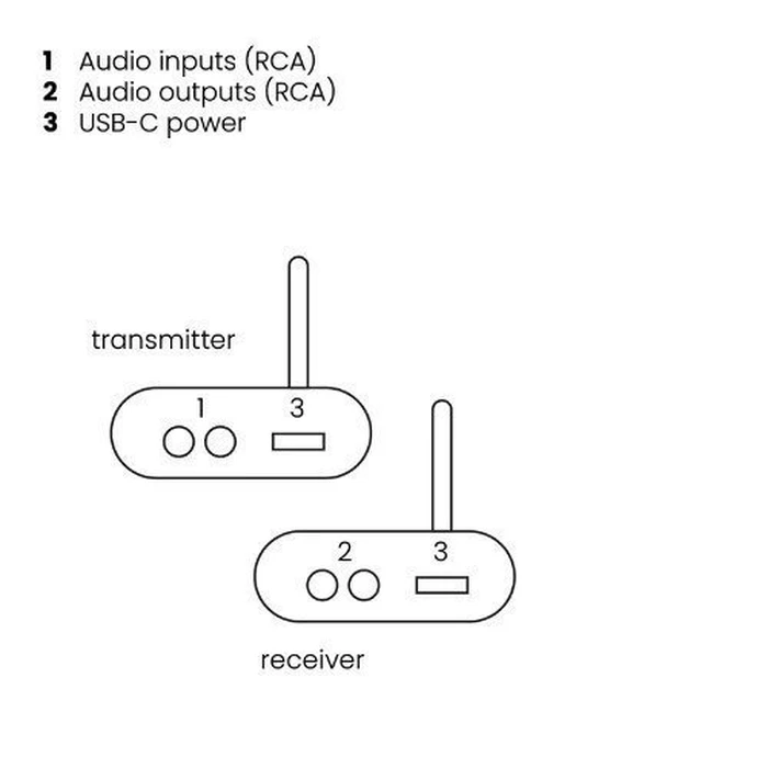 Marmitek Anywhere 630 Set - Wireless Audio Transmitter & Receiver (Transmitter + Receiver)