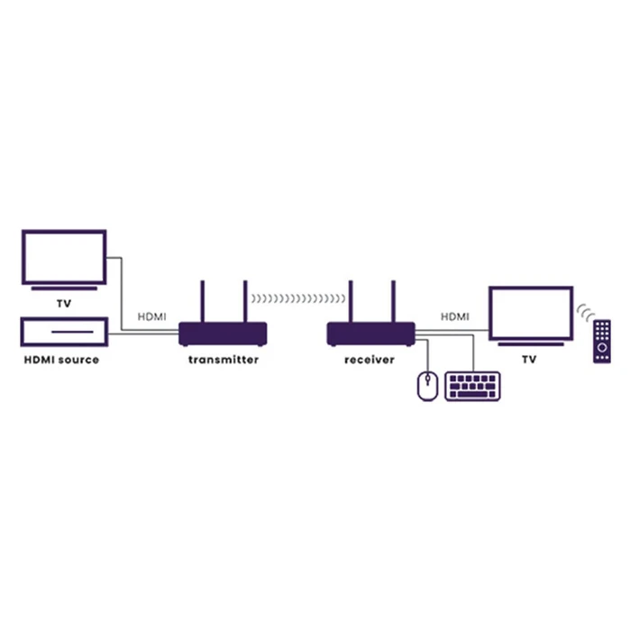 Marmitek TV Anywhere Wireless 4K HDMI Extender 8425 (25008425)
