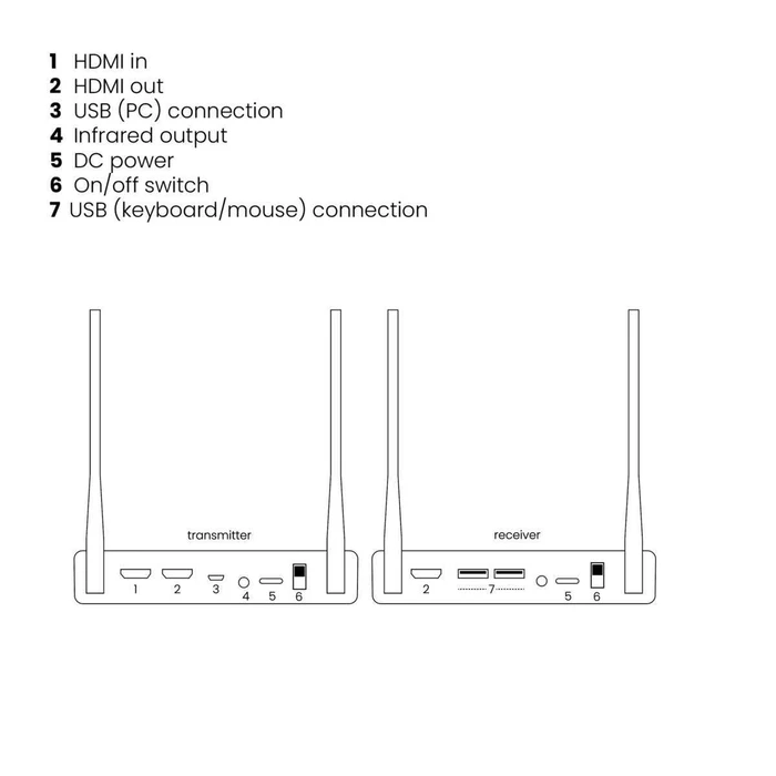 Marmitek TV Anywhere Wireless 4K HDMI Extender 8425 (25008425)