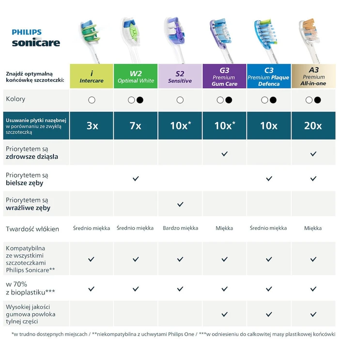 Κεφαλές οδοντόβουρτσας Philips Sonicare HX9006/87 - Σετ 6 τεμ., Μεσαίες τρίχες, Λευκό