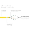 Καλώδιο Δικτύου Goodconnections Cat.6 S/FTP Yellow 7,5m