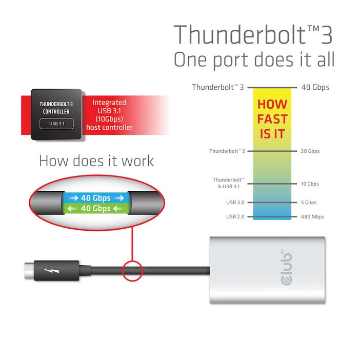 Αντάπτορας USB Club 3D Thunderbolt 3 to Dual HDMI 2.0 Adapter