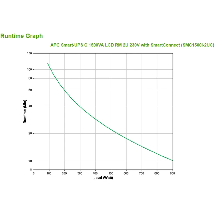 UPS APC SMC1500I-2UC Line-Interactive 1.5 kVA 900 W 4 AC outlet(s)