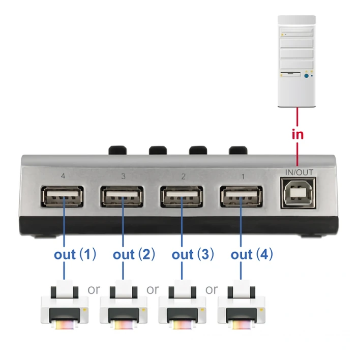 HDMI Switch Delock USB Type B σε 4x USB 87762, bidirectional, ασημί
