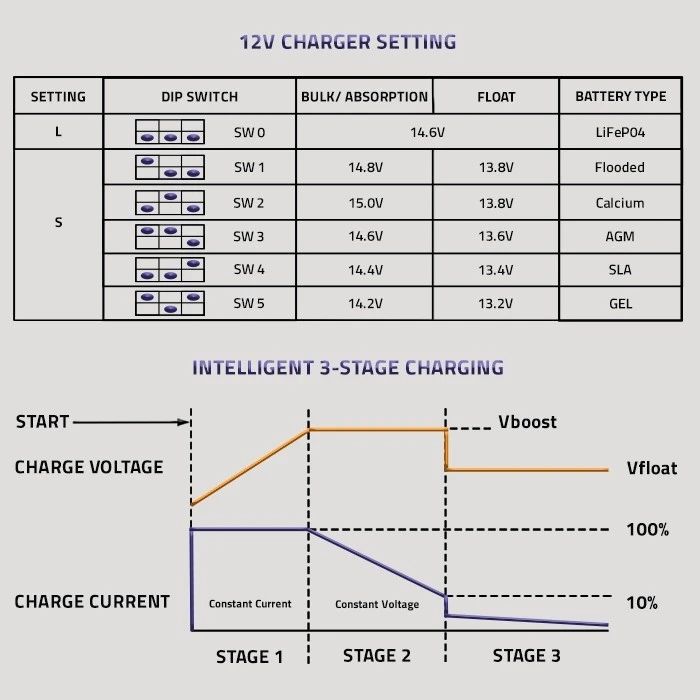 Φορτιστής Μπαταρίας Qoltec for LiFePO4 AGM GEL SLA batteries, 30A