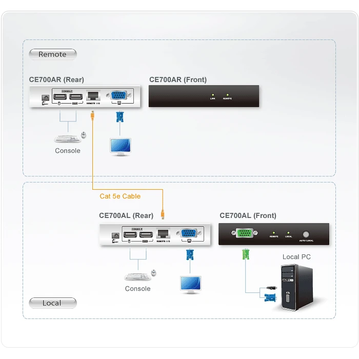 KVM Switch Aten CE700A console extender
