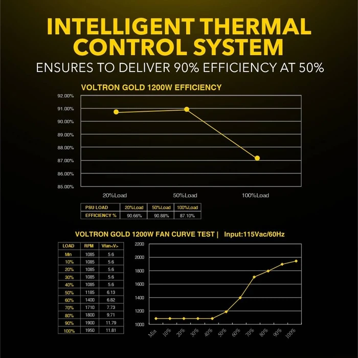 Τροφοδοτικό 1200W Armaggeddon PSU VOLTRON GOLD 80+ RATING