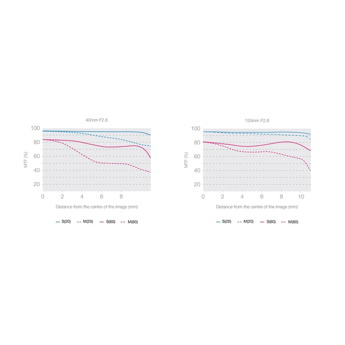 Φακός Φωτογραφικών Μηχανών Olympus 40-150mm 1:2.8 PRO Black M.ZUIKO DIGITAL (EZ-M4015PRO) Micro FT