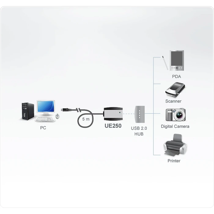 Καλώδιo USB Aten extension - 5 m
